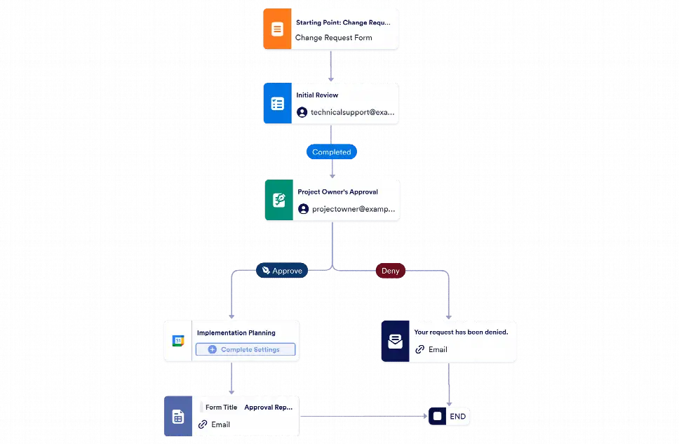 Change Request Workflow Template | Jotform