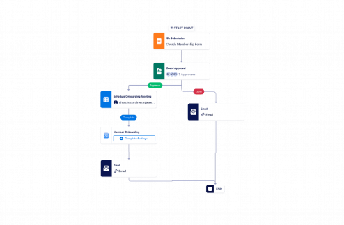 Church Membership Approval Workflow Template