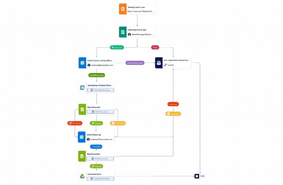 Client Management Workflow Template | Jotform