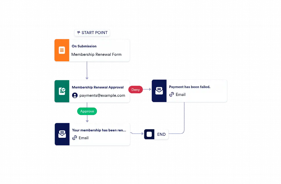 Client Subscription Renewal Workflow Template | Jotform