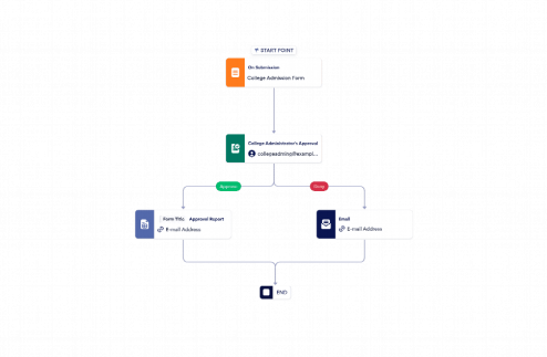 College Admission Approval Process Template