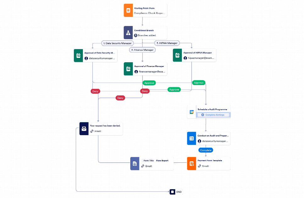 Compliance Check Workflow Template | Jotform