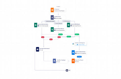 Compliance Check Workflow Template