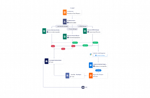 Compliance Check Workflow Template