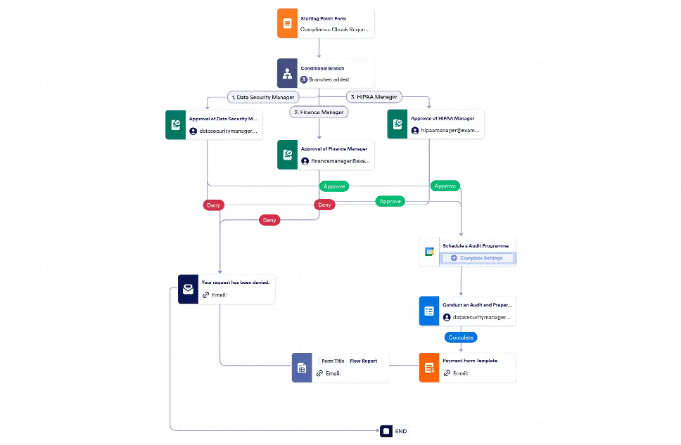 Compliance Check Workflow Template | Jotform