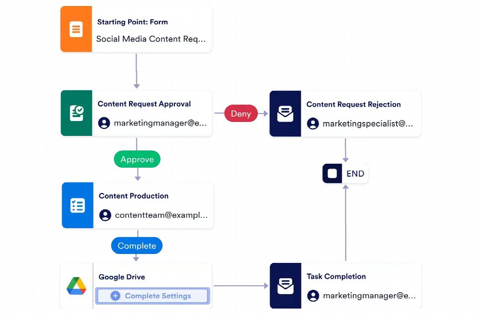 Content Marketing Workflow Template Jotform