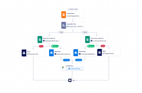 Content Publishing Workflow Template