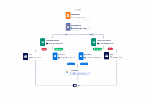Content Publishing Workflow Template