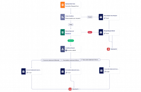 Correction Request Approval Template