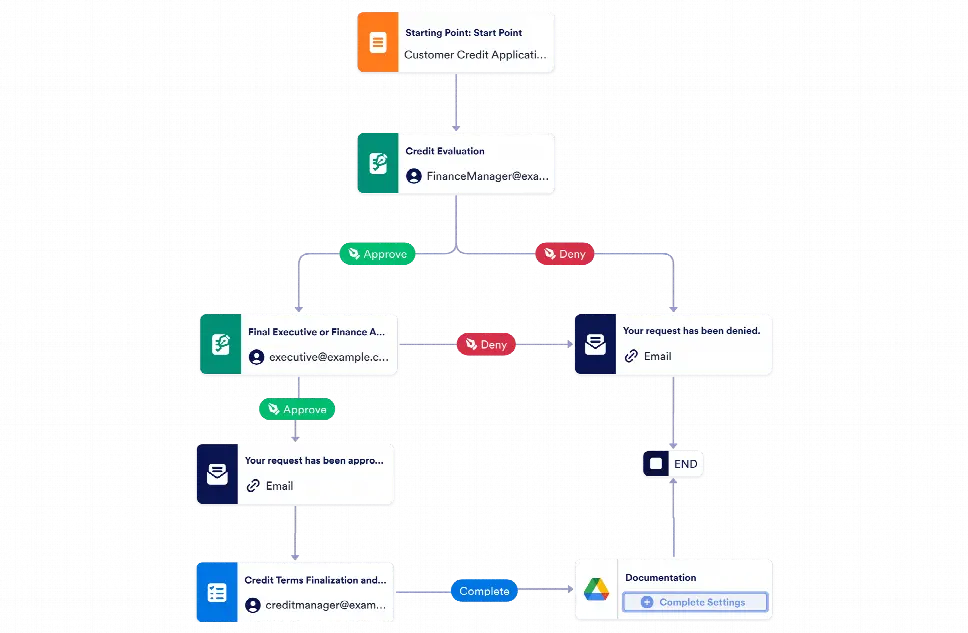 Credit Management Approval Workflow Template