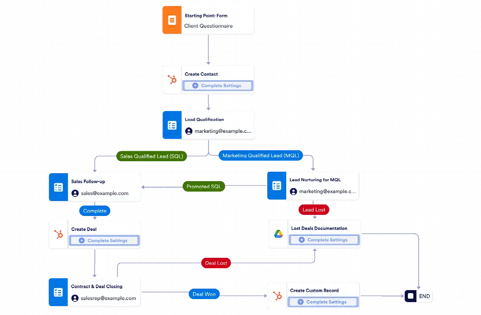 CRM Workflow Template | Jotform