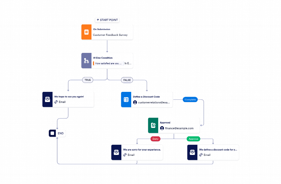 Creating Customer Workflow Customer Satisfaction Workflow Template | Jotform