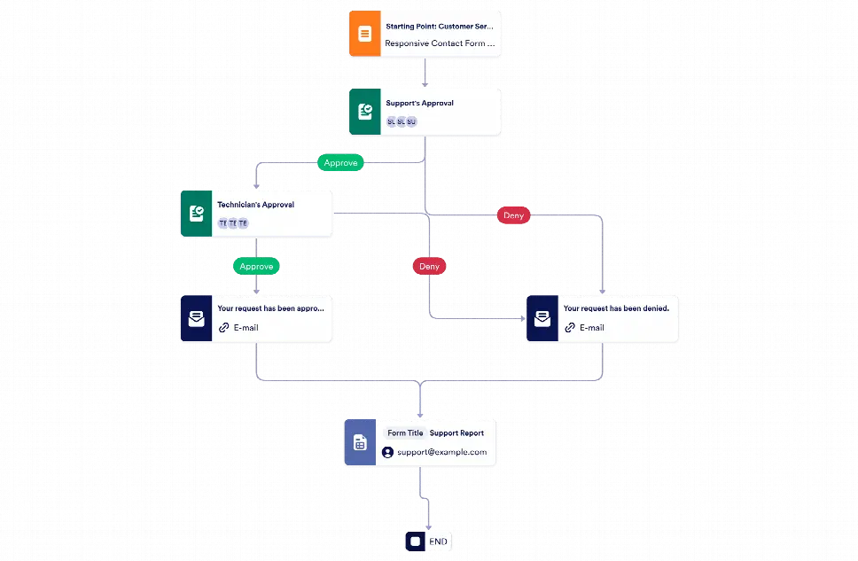 Customer Service Request Approval Template