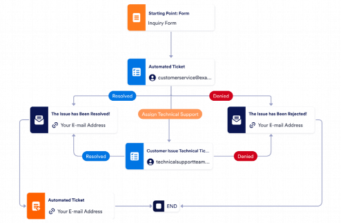 Customer Service Workflow Template