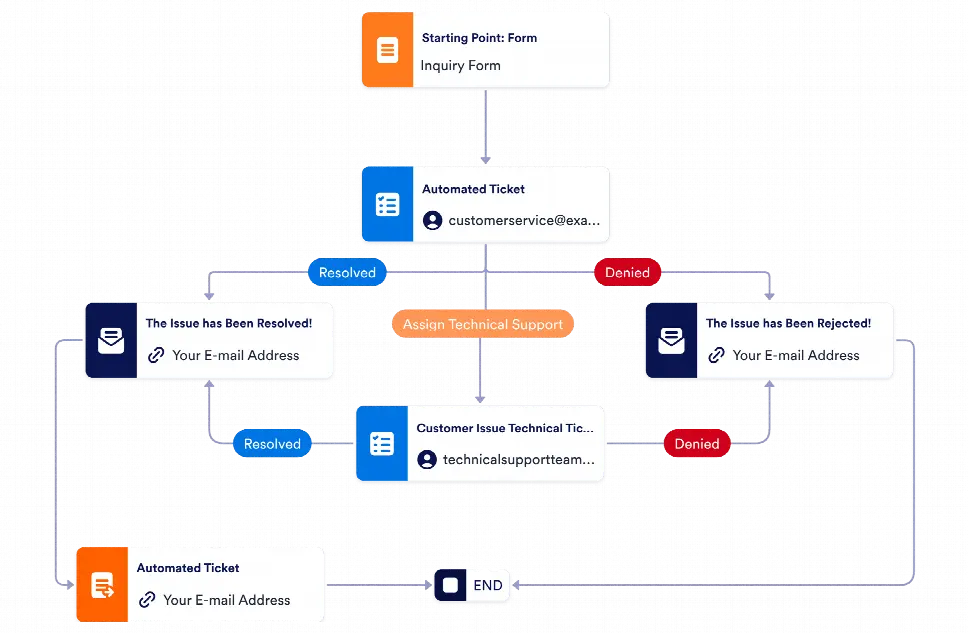 Customer Service Workflow Template | Jotform