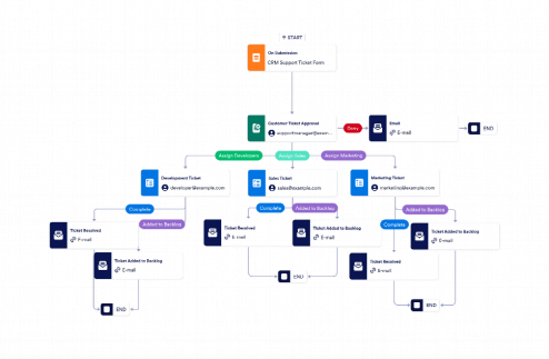 Customer Ticket Escalation Workflow Template