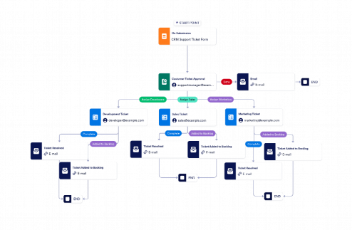 Customer Ticket Escalation Workflow Template