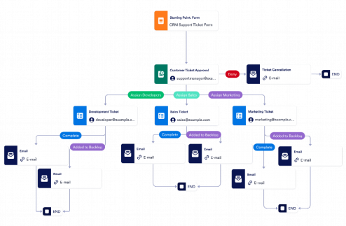 Customer Ticket Escalation Workflow Template