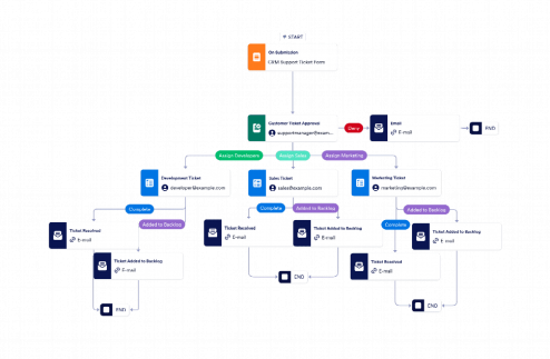 Customer Ticket Escalation Workflow Template
