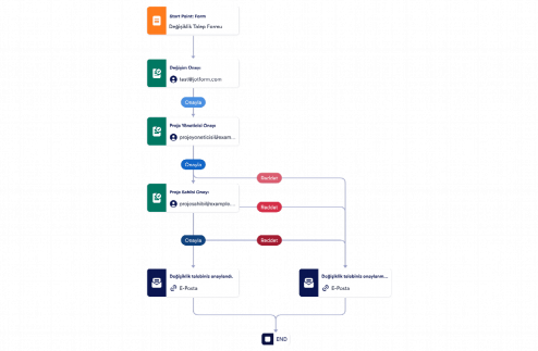 Değişiklik Talebi Onay Şablonu