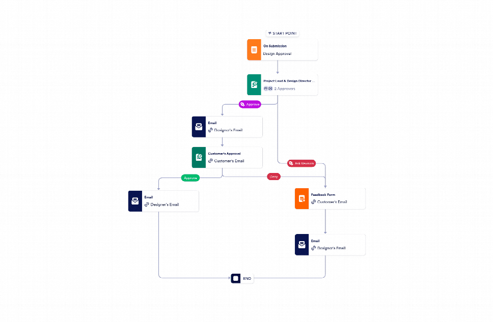Design Approval Block Design Approval Process Template | Jotform