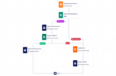 Design Approval Process Template