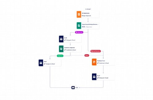 Design Approval Process Template