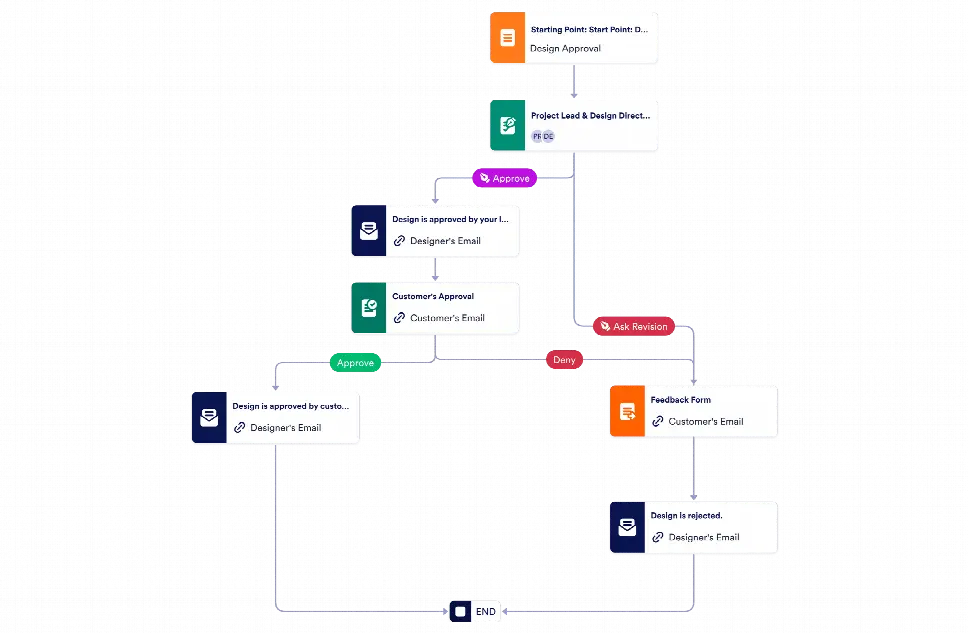 Design Approval Process Template