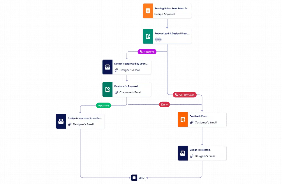 Design Approval Process Template | Jotform