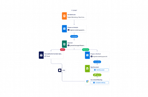 Digital Marketing Workflow Template
