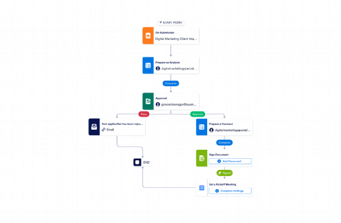 Digital Marketing Workflow Template
