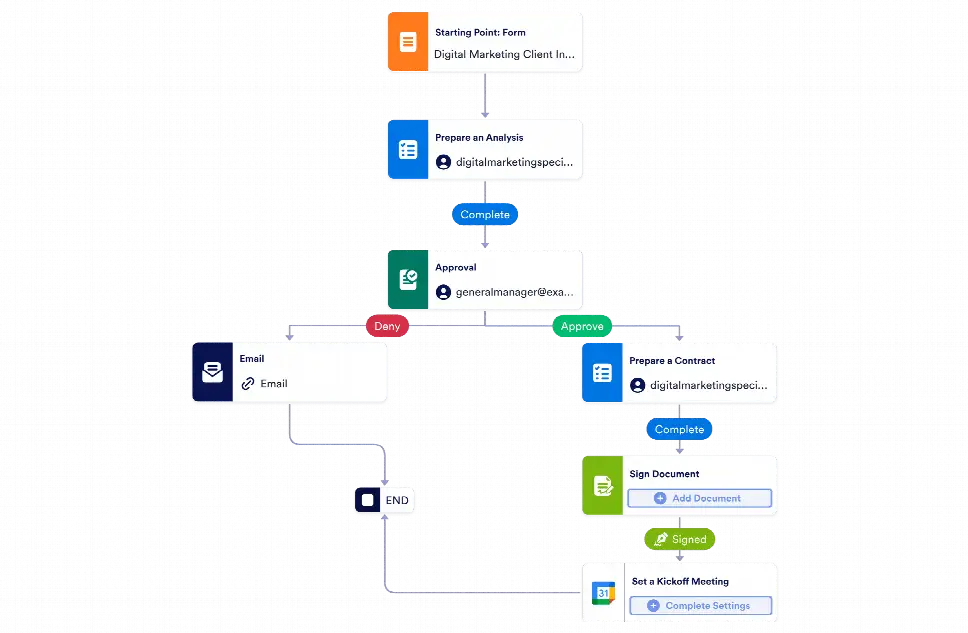 Digital Marketing Workflow Template Jotform