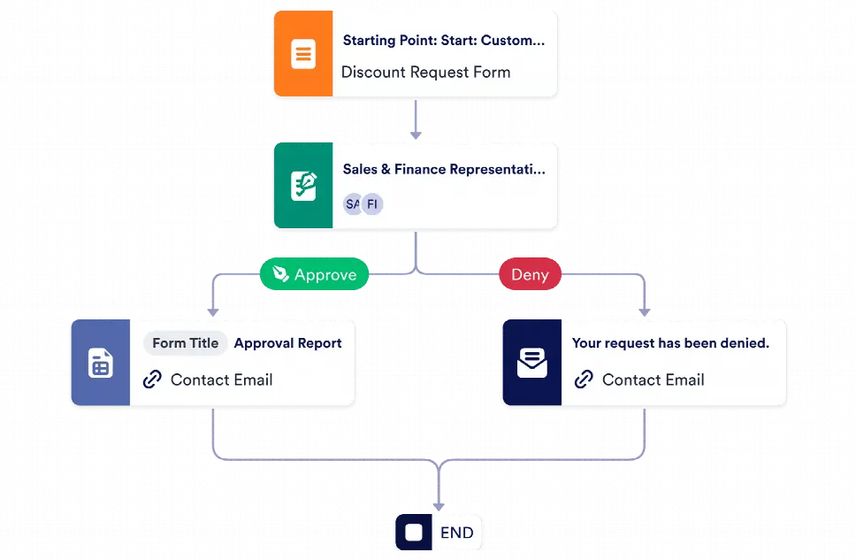 Discount Approval Process Template