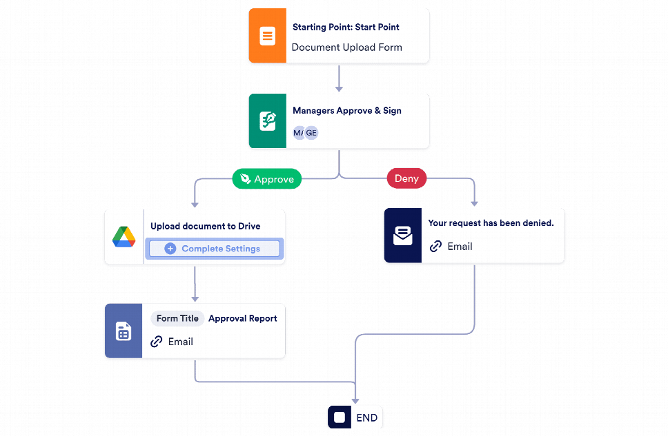 Document Approval Process Template | Jotform
