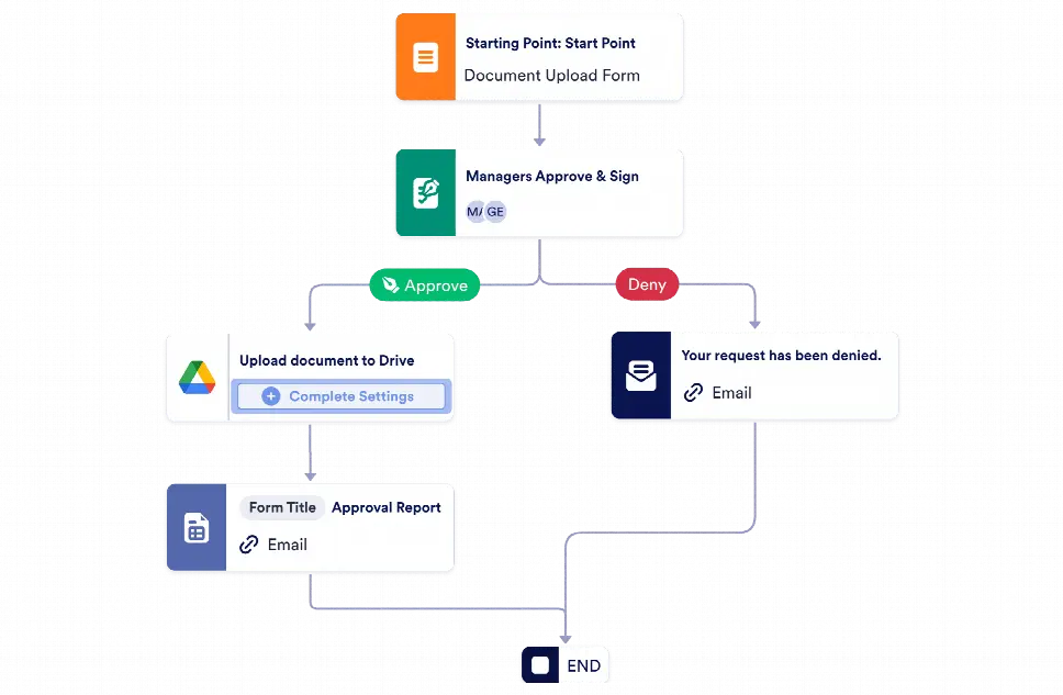 Document Approval Process Template | Jotform
