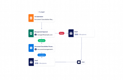 Document Cancellation Workflow Template