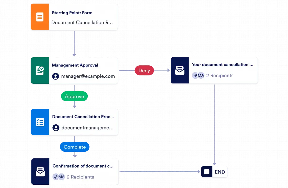 Document Cancellation Workflow Template | Jotform