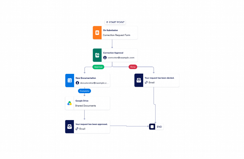 Document Correction Matrix Document Correction Workflow Template | Jotform