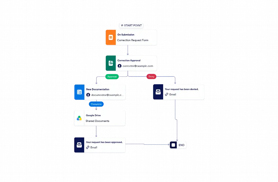 Document Correction Matrix Document Correction Workflow Template | Jotform