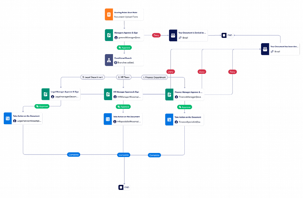 Document Management Workflow Template | Jotform