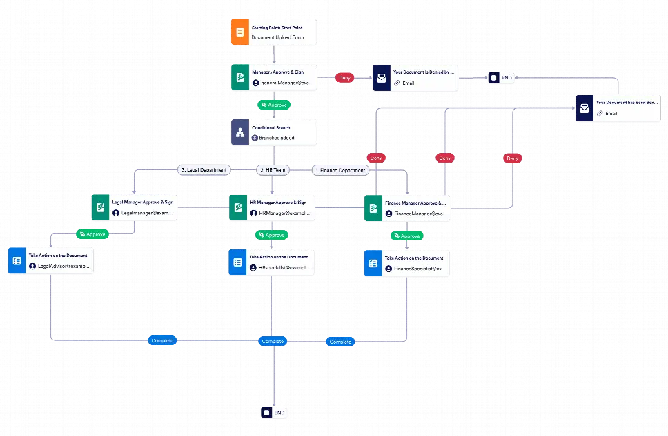 Document Management Workflow Template | Jotform