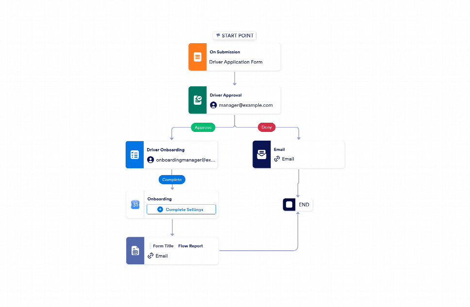 Application Driver Process Driver Application Approval Workflow Template | Jotform