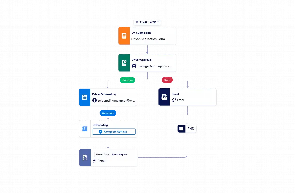 Application Driver Process Driver Application Approval Workflow Template | Jotform