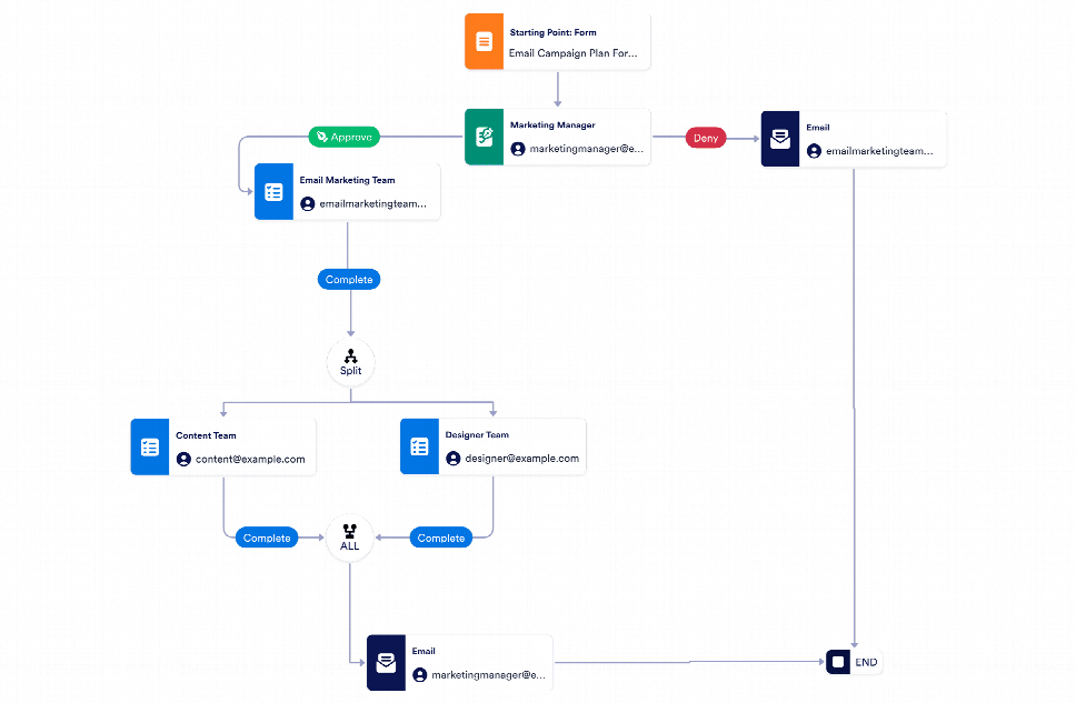 Email Marketing Workflow Template | Jotform