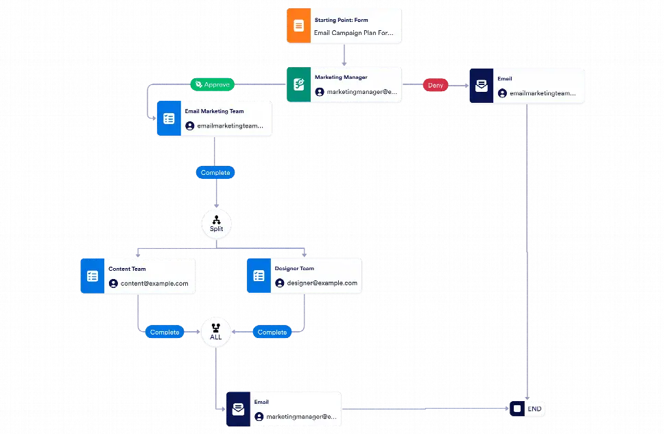 Email Marketing Workflow Template Jotform