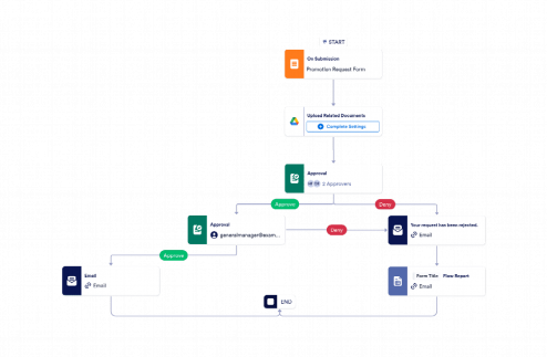 Employee Promotion Request Workflow Template