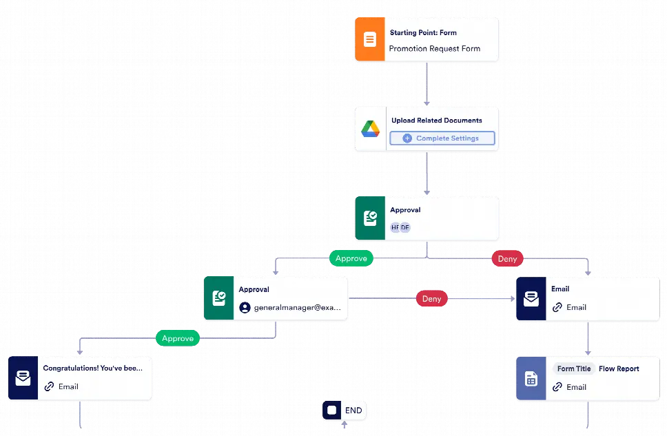 Employee Promotion Request Workflow Template