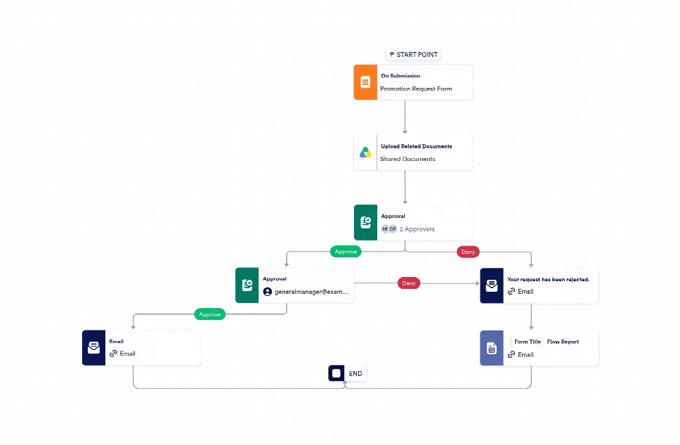 Nomination Workflow Employee Promotion Request Workflow Template | Jotform