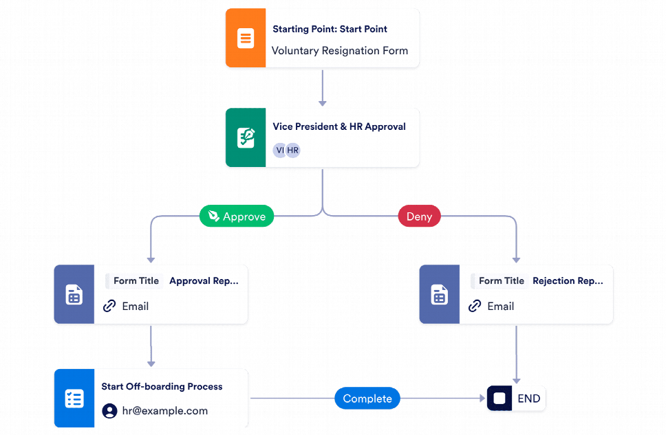 Employee Resignation Approval Workflow Template | Jotform