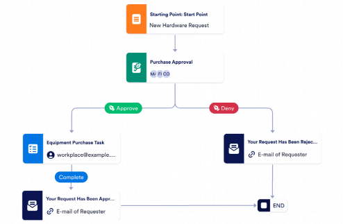Equipment Purchase Request Workflow Template